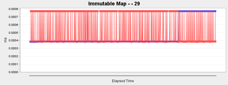Immutable Map - - 29